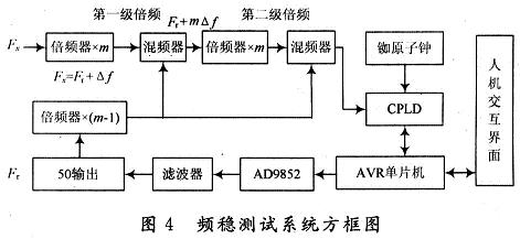 宽范围高稳晶振频率稳定度测试系统的设计,第8张 宽范围高稳晶振频率稳定度测试系统的设计,第8张
