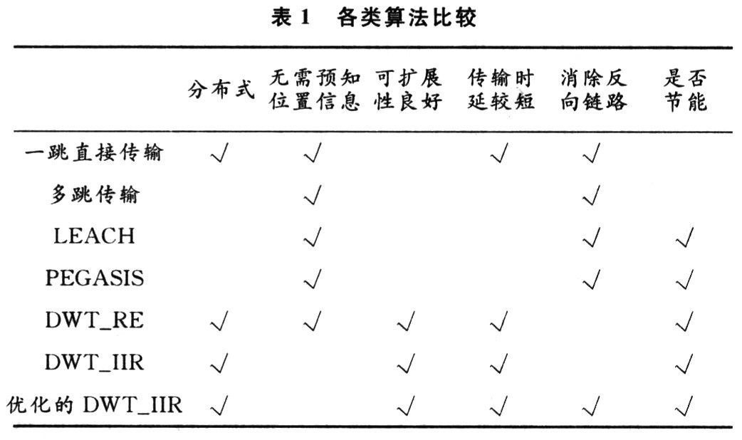 无线传感器网络数据传输及融合技术,第6张
