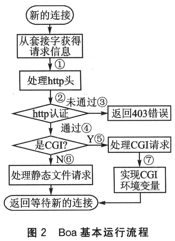 嵌入式Web访问时的内存丢失问题,第3张