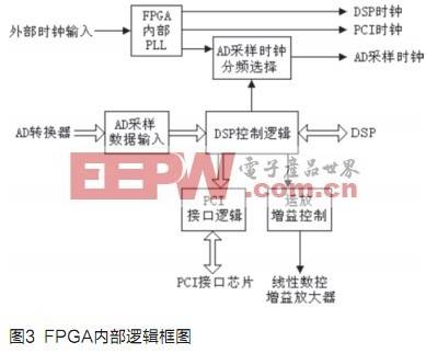 基于DSP和FPGA的调幅广播信号监测系统,第15张