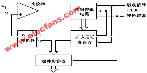 AD转换器原理,第2张