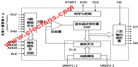 AD转换器芯片及接口电路,第2张