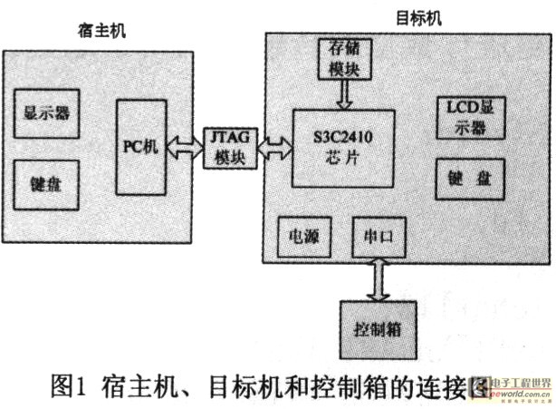 ADS环境下基于S3C2410串口应用程序的开发,第2张 ADS环境下基于S3C2410串口应用程序的开发,第2张