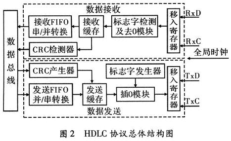 基于FPGA的多通道HDLC收发电路设计,HDLC协议总体结构框图,第4张