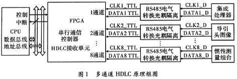 基于FPGA的多通道HDLC收发电路设计,多通道HDLC原理框图,第3张