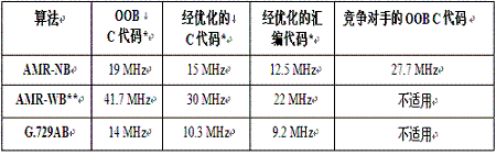 CEVA发布业界首款针对可授权DSP的基于C语言的应用程序优,第3张
