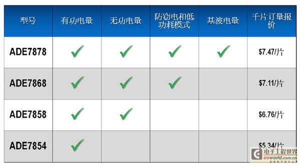 ADI最新计量IC无功电能测量精度达0.1％,第2张