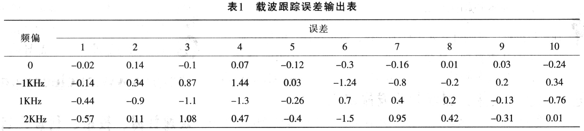 直扩OQPSK系统载波跟踪的 设计及FPGA实现,第4张
