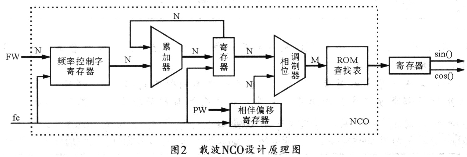 直扩OQPSK系统载波跟踪的 设计及FPGA实现,第5张