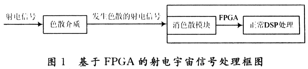 基于NCO IP core的Chirp函数实现设计,第2张 基于NCO IP core的Chirp函数实现设计,第2张
