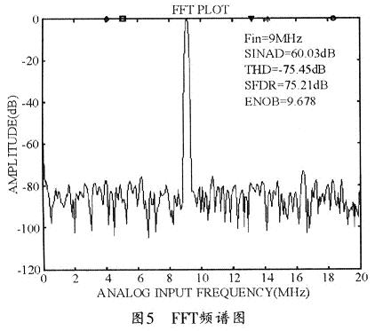 10bit 60MsPs 15mW流水线ADC的设计,第8张 10bit 60MsPs 15mW流水线ADC的设计,第8张