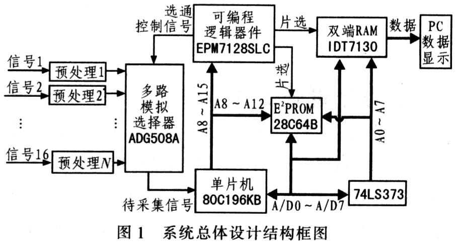 基于单片机和CPLD实时数据采集显示系统设计,第2张 基于单片机和CPLD实时数据采集显示系统设计,第2张