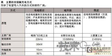 乘用车非接触充电技术原理及应用介绍,第2张