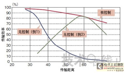 乘用车非接触充电技术原理及应用介绍,第5张