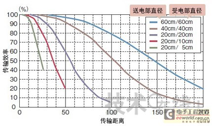 乘用车非接触充电技术原理及应用介绍,第6张