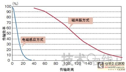 乘用车非接触充电技术原理及应用介绍,第4张