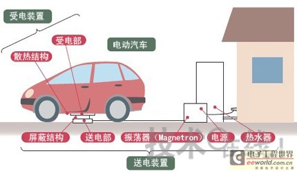 乘用车非接触充电技术原理及应用介绍,第7张