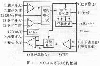 MC3418数字语音编码解码集成电路中文资料,第2张 MC3418数字语音编码解码集成电路中文资料,第2张