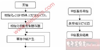 DSP芯片TMS320f2812的外中断,第2张