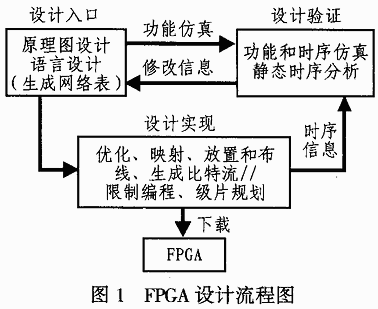Xilinx Foundation F3.1的结构及设计流程,第2张