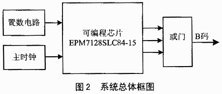 CPLD器件在时间统一系统中的应用,第3张