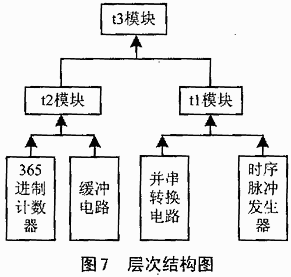 CPLD器件在时间统一系统中的应用,第8张