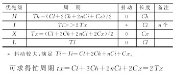 CAN调度理论与实践分析,第9张