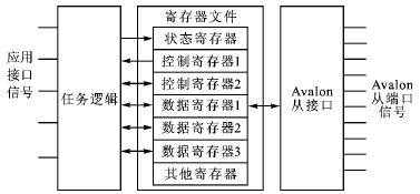 SOPC中自定义外设和自定义指令性能分析,按此在新窗口浏览图片,第2张