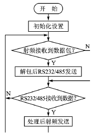 短距离无线数据低功耗传输协议分析,第3张 短距离无线数据低功耗传输协议分析,第3张