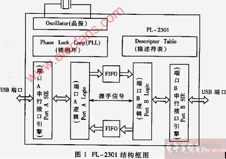 USB双机通讯的原理,第2张