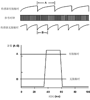 用于电容传感器接口的模拟前端元件,第5张