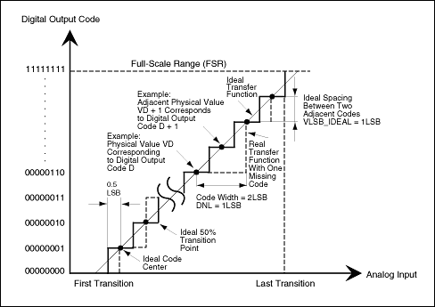 INLDNL Measurements for High-,第2张 INLDNL Measurements for High-,Figure 1a. To guarantee no missing codes and a monotonic transfer function, an ADC,第2张