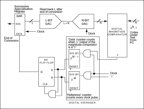 INLDNL Measurements for High-,第8张 INLDNL Measurements for High-,Figure 5. Successive approximation and a DAC configuration replace the integrator section of the analog servo loop.,第8张