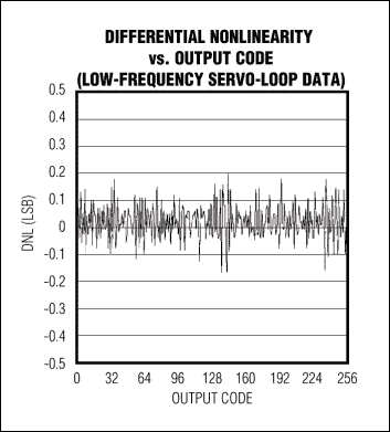 INLDNL Measurements for High-,第7张 INLDNL Measurements for High-,Figure 4b. This plot shows typical differential nonlinearity for the MAX108, captured with the analog integrating servo loop.,第7张