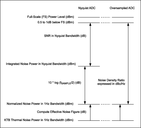 How Quantization and Thermal N,Figure 2. Compare effective noise figure for Nyquist ADC and oversampling ADC.,第3张