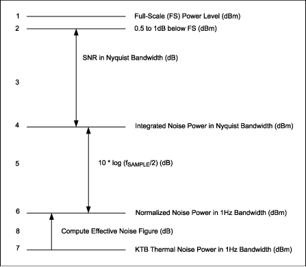 How Quantization and Thermal N,Figure 1. Steps to determine effective ADC noise figure.,第2张