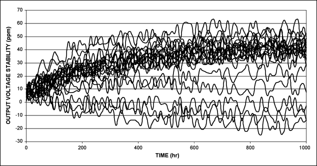 Calculating the Error Budget i,Figure 2.Typical output-voltage long-term stability.数模转换器,第3张