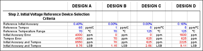 Calculating the Error Budget i,Figure 6. This portion of the spreadsheet identifies the criteria for selecting the optimal reference for a design.数模转换器,第7张