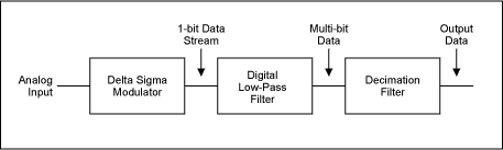 Demystifying Sigma-Delta ADCs,第10张 Demystifying Sigma-Delta ADCs,Figure 9. Digital side of sigma-delta modulator.,第10张