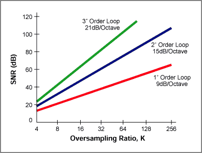 Demystifying Sigma-Delta ADCs,第9张 Demystifying Sigma-Delta ADCs,Figure 8. Relationship between order of sigma-delta modulator and the amount of over-sampling necessary to achieve a particular SNR.,第9张