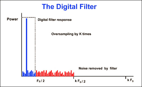 Demystifying Sigma-Delta ADCs,第4张 Demystifying Sigma-Delta ADCs,Figure 3. Effect of the digital filter on the noise bandwidth.,第4张