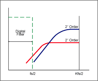 Demystifying Sigma-Delta ADCs,第8张 Demystifying Sigma-Delta ADCs,Figure 7. Using more than one integrator and summing stage to achieve a higher order of quantization noise.,第8张