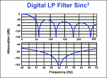 Demystifying Sigma-Delta ADCs,第11张 Demystifying Sigma-Delta ADCs,Figure 10. Low-pass function performed by Sinc3 filter.,第11张