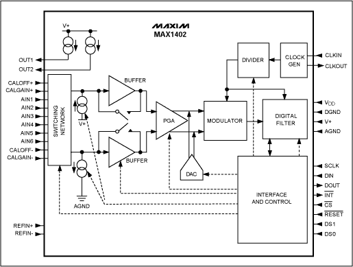 Demystifying Sigma-Delta ADCs,第13张 Demystifying Sigma-Delta ADCs,Figure 12. MAX1402 block diagram.,第13张