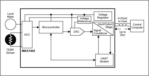 Demystifying Sigma-Delta ADCs,第18张 Demystifying Sigma-Delta ADCs,Figure 17. Intelligent 4-20mA transmitter.,第18张