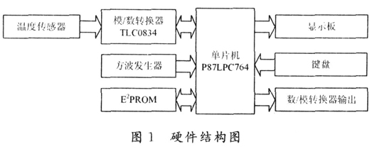 基于P87LPC764单片机中央空调能效管理系统,第3张
