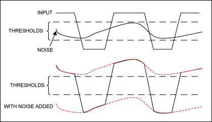 良好的数字模拟基础-Well Grounded, Digit,Figure 2. The top waveform is the input and noise. The bottom waveform has the noise added.,第3张