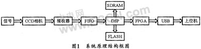 基于DSP的图象采集与处理系统的设计,第2张 基于DSP的图象采集与处理系统的设计,第2张