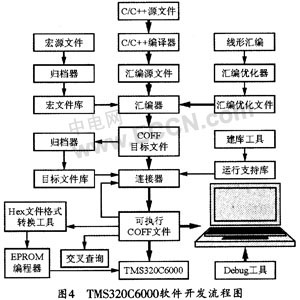 基于DSP的图象采集与处理系统的设计,第5张 基于DSP的图象采集与处理系统的设计,第5张