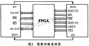 基于DSP的图象采集与处理系统的设计,第4张 基于DSP的图象采集与处理系统的设计,第4张